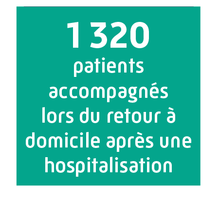 1320 patients accompagnés lors du retour à domicile après une hospitalisation.