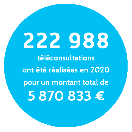 222988 téléconsultations ont été réalisées en 2020 pour un montant total de 5870833€