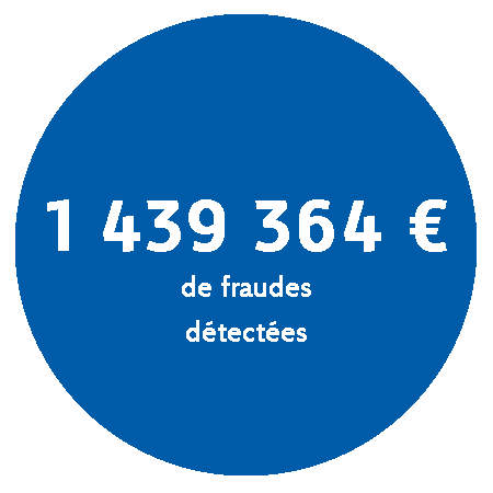 1439364€ de fraudes détectées