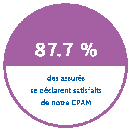 87.7% des assurés se déclarent satisfaits de notre CPAM.