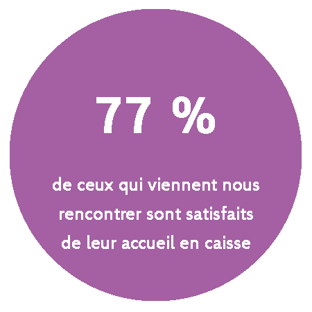 77% de ceux qui viennent nous rencontrer sont satisfaits de leur accueil en caisse.