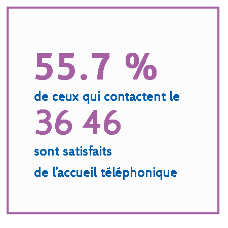 55,7% de ceux qui contactent le 36 46 sont satisfaits de l'accueil téléphonique.