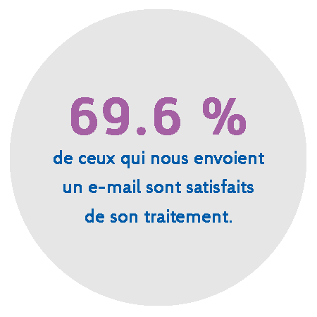 69,6% de ceux qui nous envoient un email sont satisfaits de son traitement.