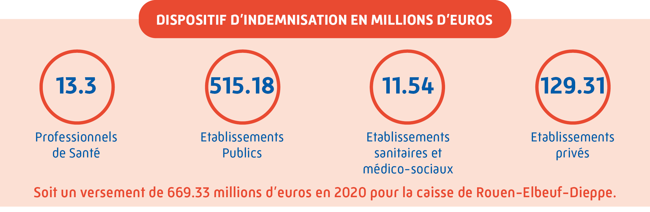 Dispositif d'indemnisation en millions d'euros