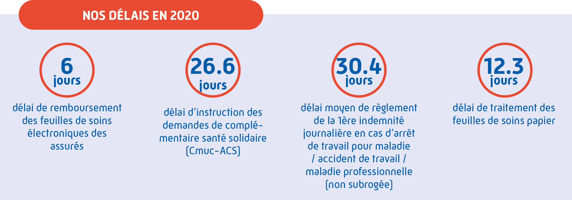 Nos delais en 2020