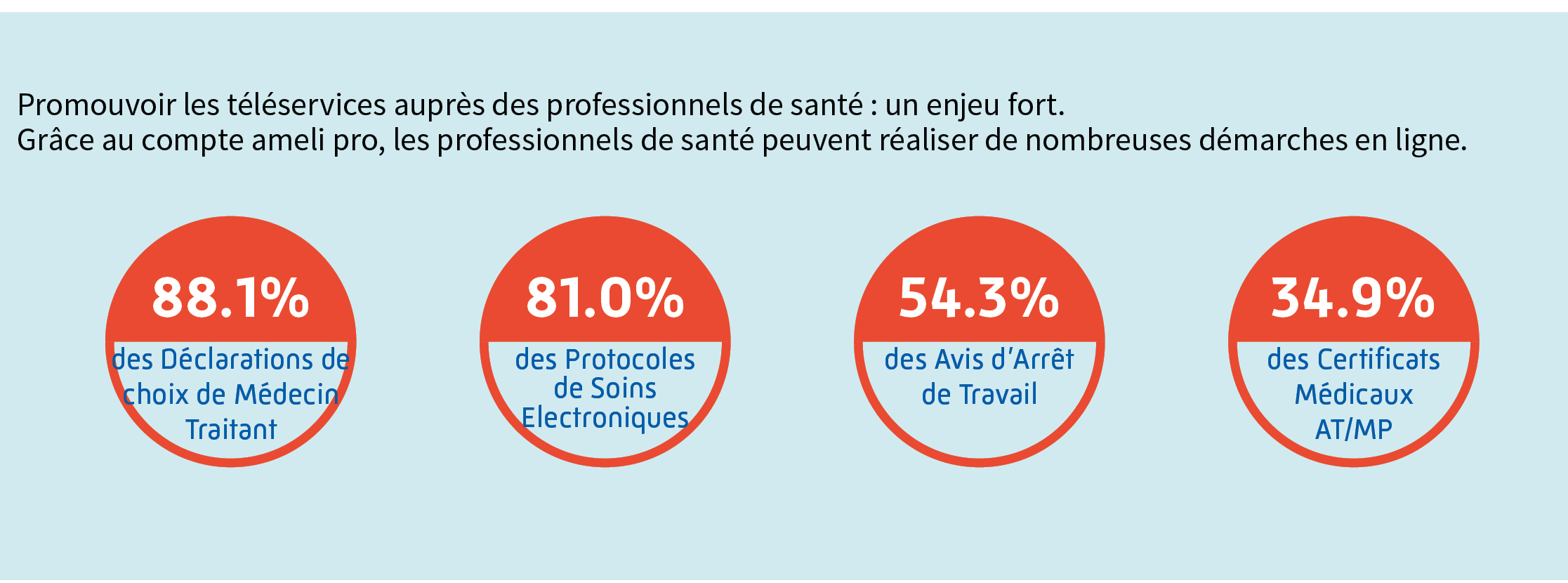 Les démarches en ligne des Professionnels de Santé