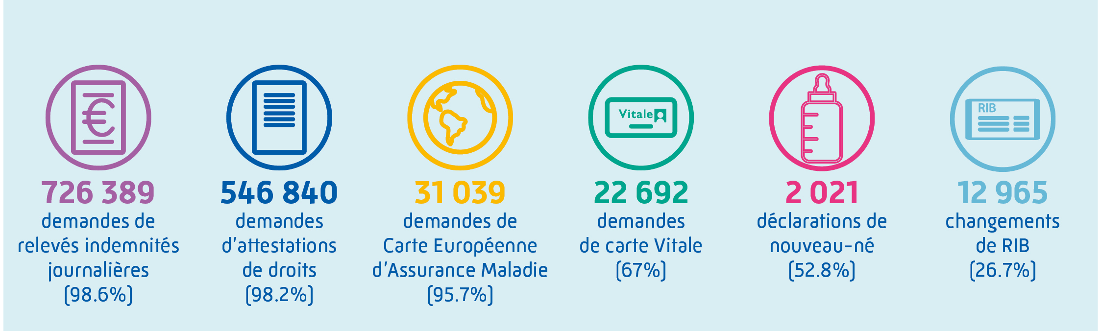 Les démarches en ligne des assurés