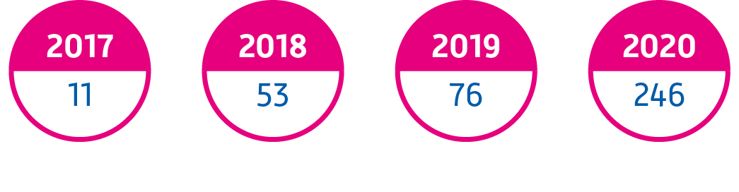 Evolution du nombre de télétravailleurs