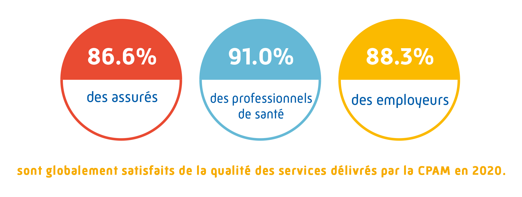 Taux de satisfaction de nos publics