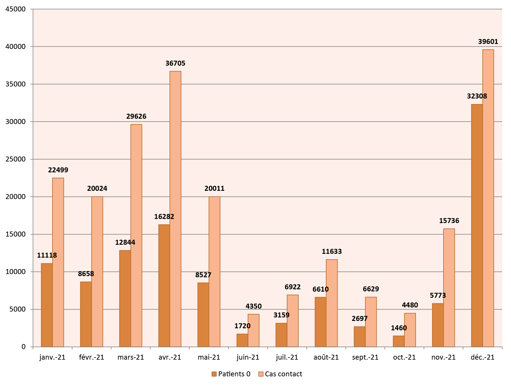 Evolution du nombre de patient P0 en Seine-Maritime