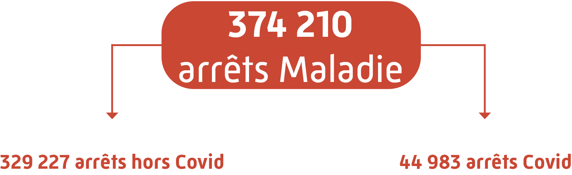 Nombre arrêts maladie