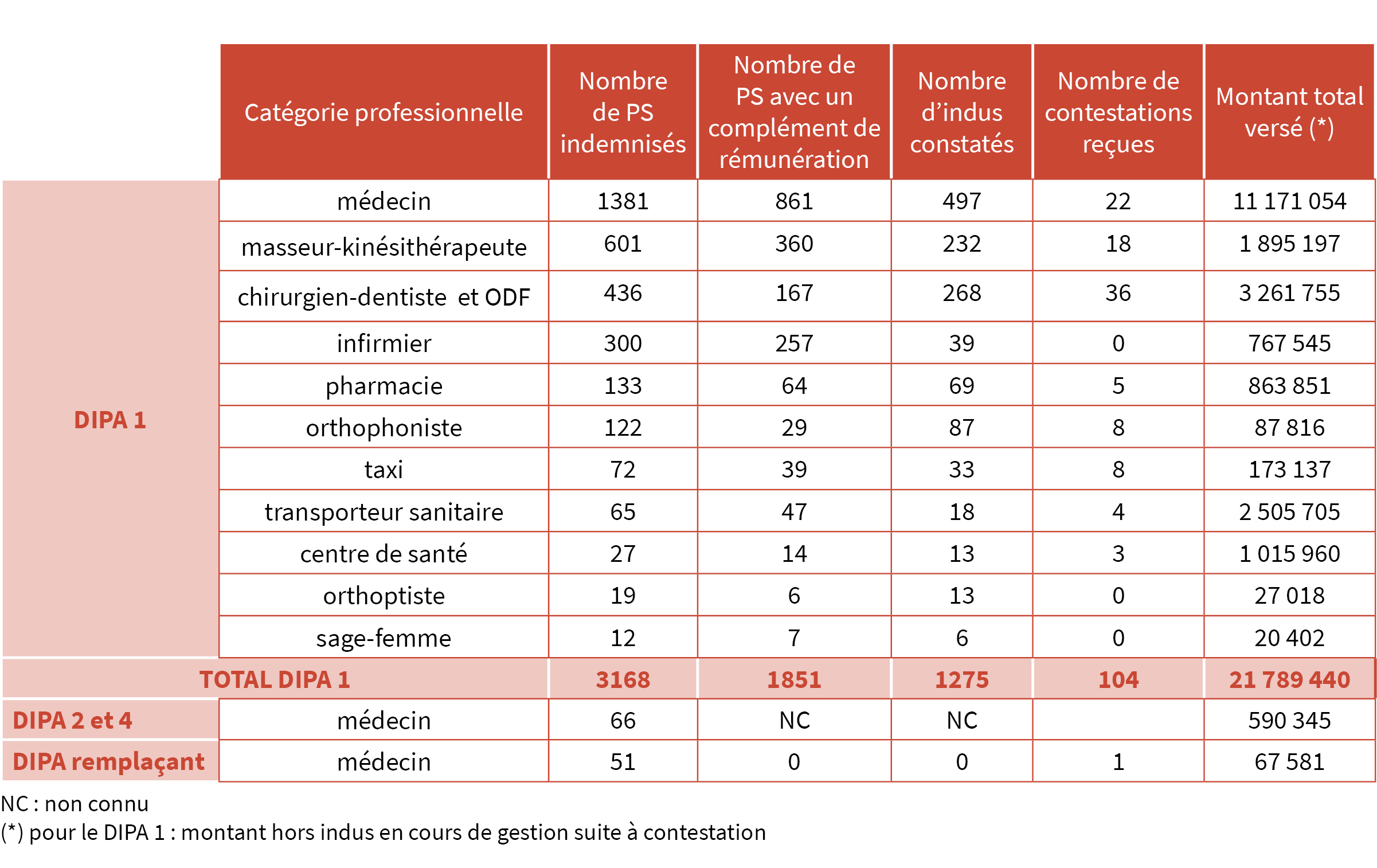 Répartition du dispositif d'indemnisation de la perte d'activité