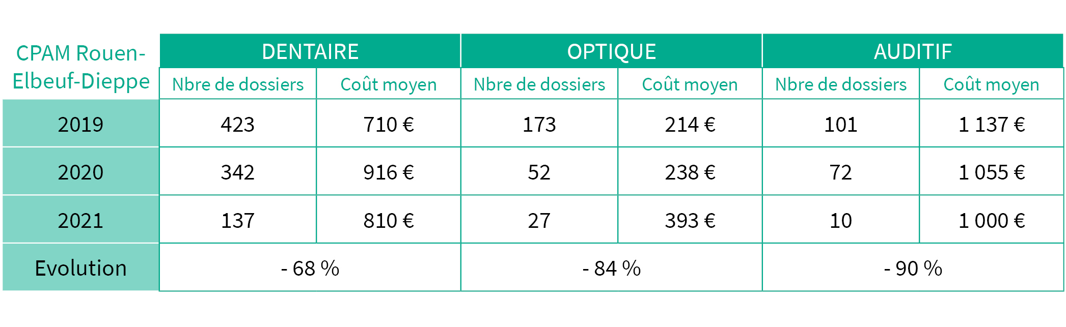 Evolution dossiers et coût moyen