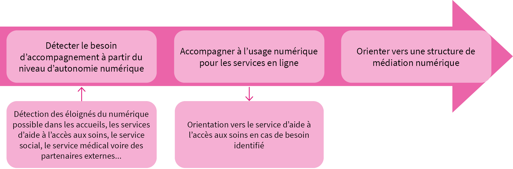 Le parcours d'accompagnement