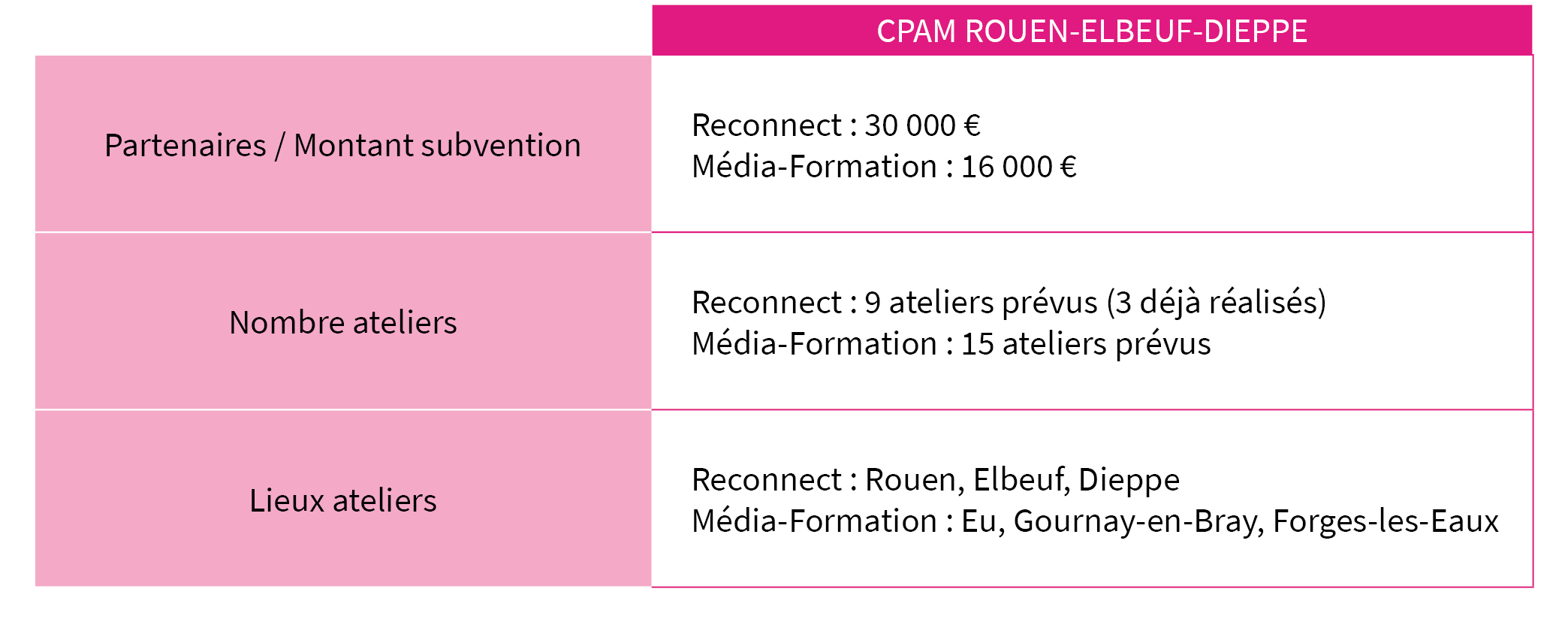 Financement des structures