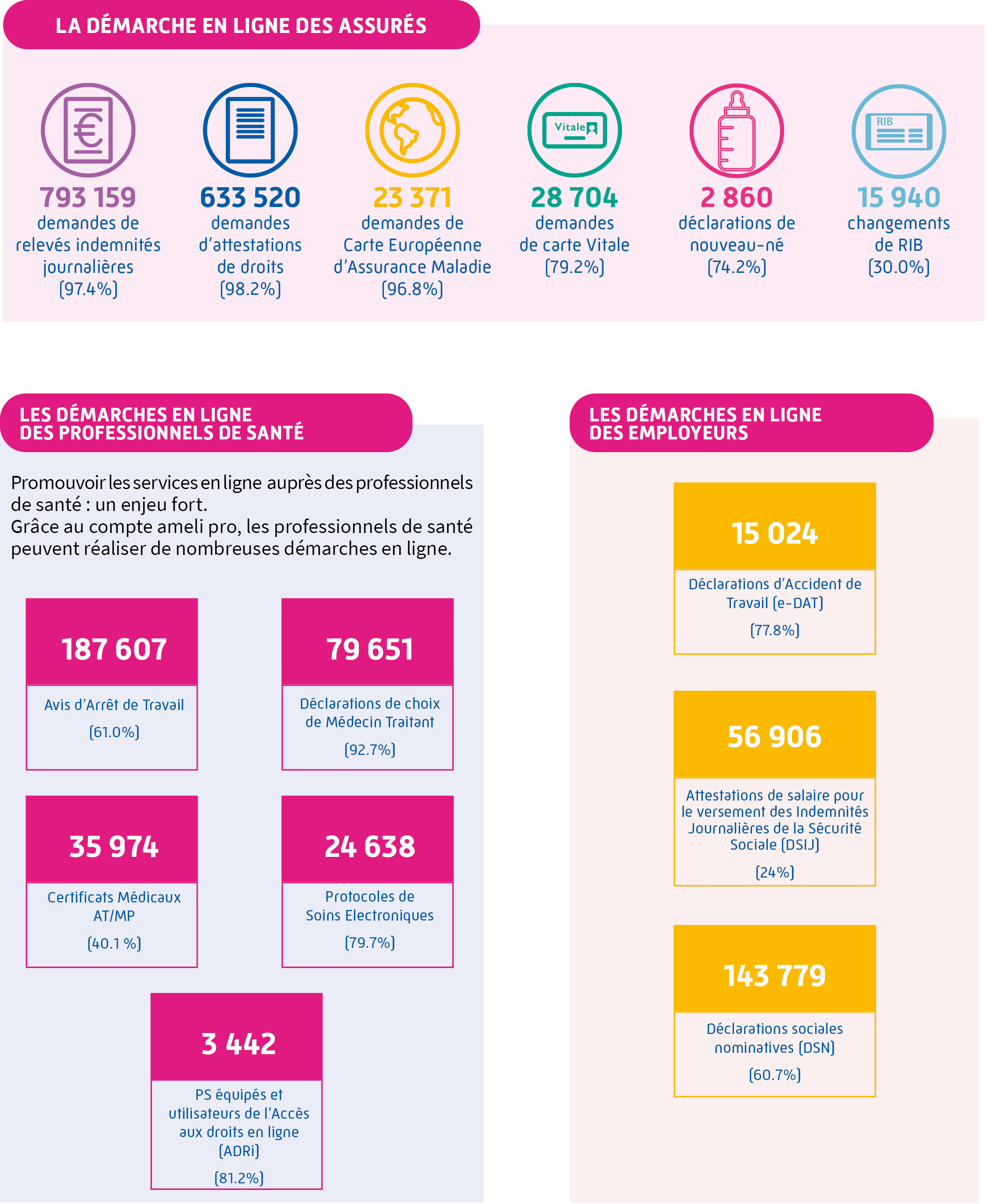 Les démarches en ligne