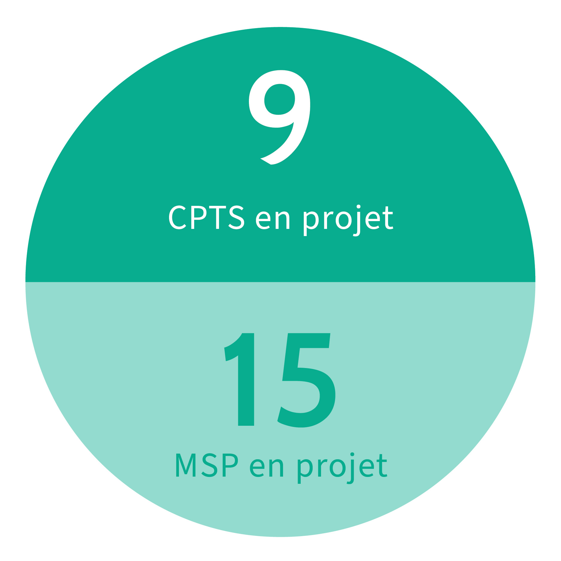 En projet, 9 CPTS et 15 MSP