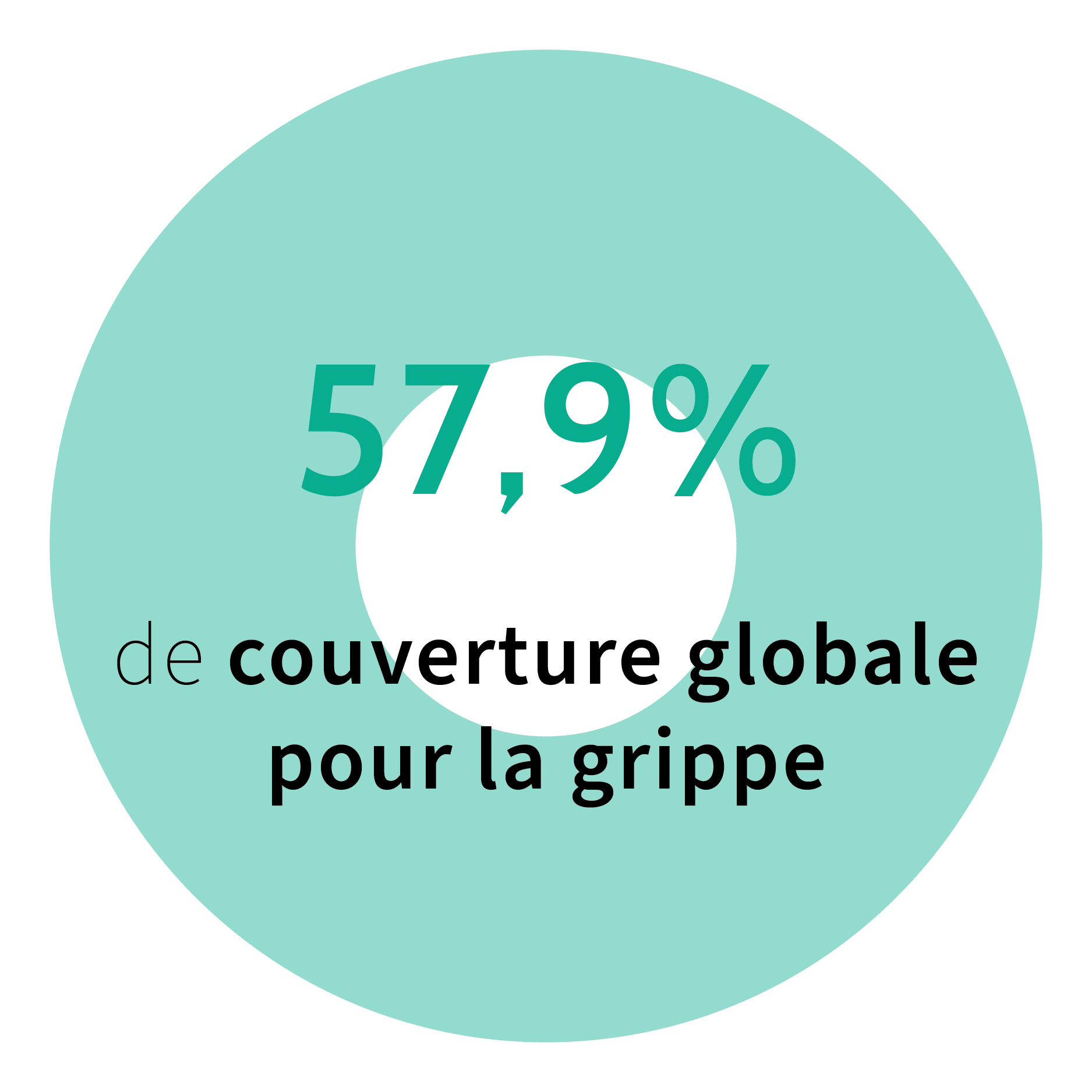 57,9% de couverture globale pour la grippe