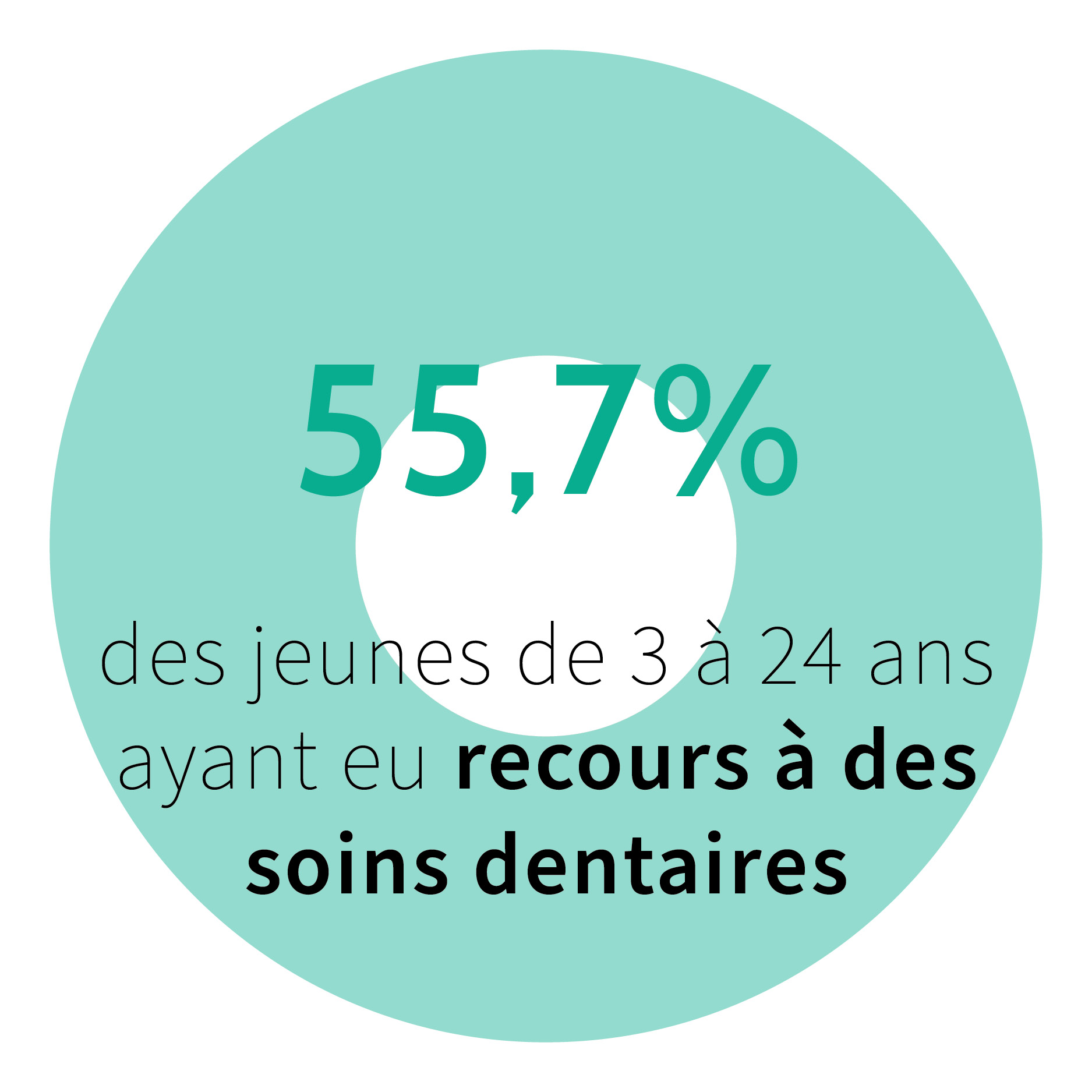 55,7% des jeunes de 3 à 24 ans ayant eu recours à des soins dentaires