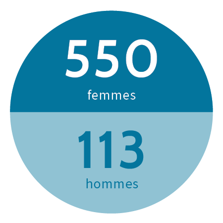 550 femmes et 113 hommes