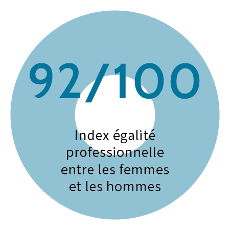 L'index égalité professionnelle entre les hommes et les femmes est donc de 92/100