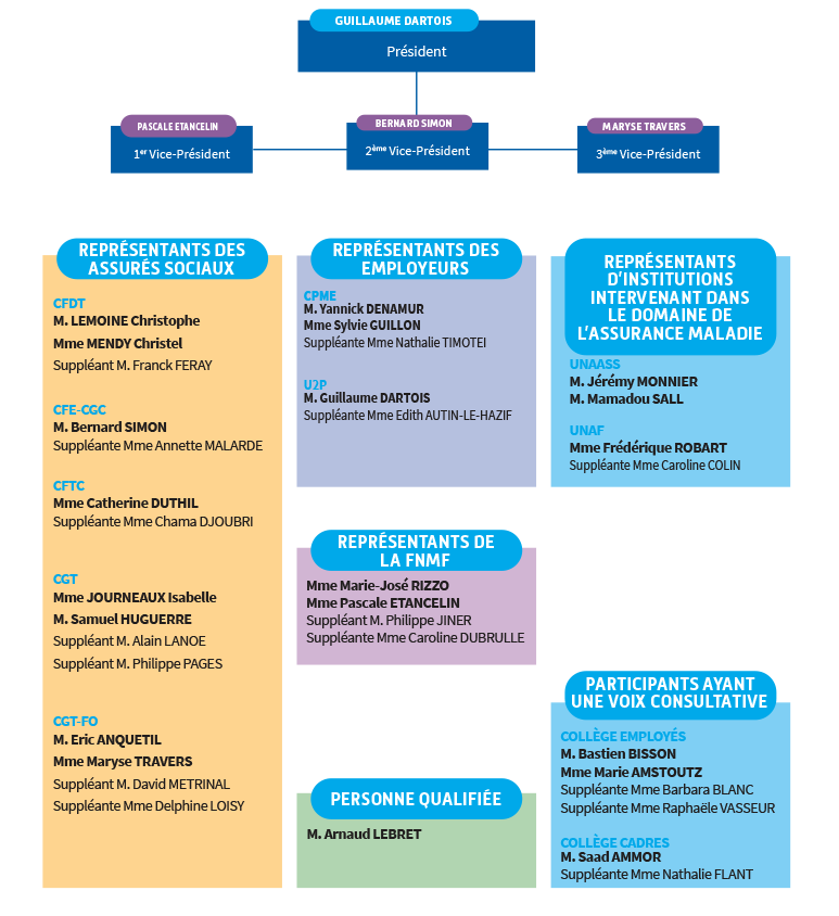 Le conseil de la CPAM Rouen-Elbeuf-Dieppe Seine-Maritime