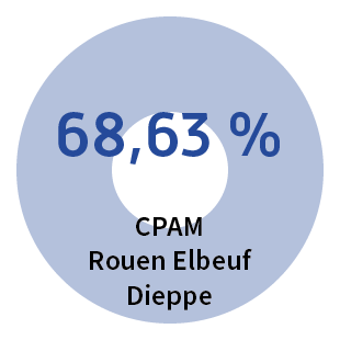 Transition numérique - CPAM Rouen-Elbeuf-Dieppe : 68,63%