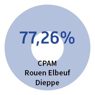 Efficience interne et maitrise des activités - CPAM Rouen-Elbeuf-Dieppe : 77,26%
