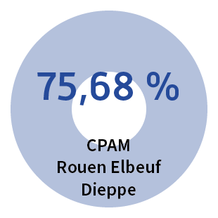 CPG Total Général - CPAM Rouen-Elbeuf-Dieppe : 75,68%