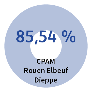 Accessibilité du système de soin - CPAM Rouen-Elbeuf-Dieppe : 85,54%