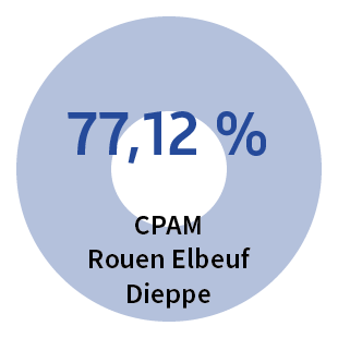 Efficience du système de santé - CPAM Rouen-Elbeuf-Dieppe : 77,12%
