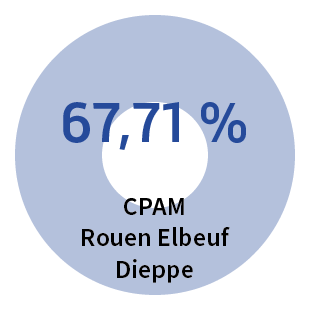 Qualité de service - CPAM Rouen-Elbeuf-Dieppe : 67,71%