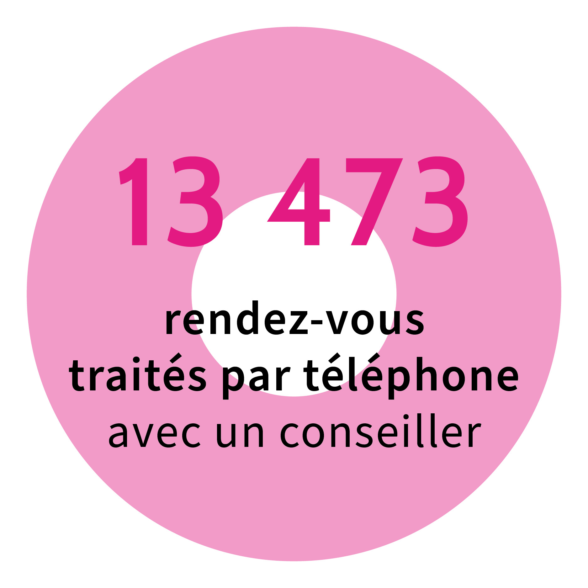 13 473 rendez-vous traités par téléphone