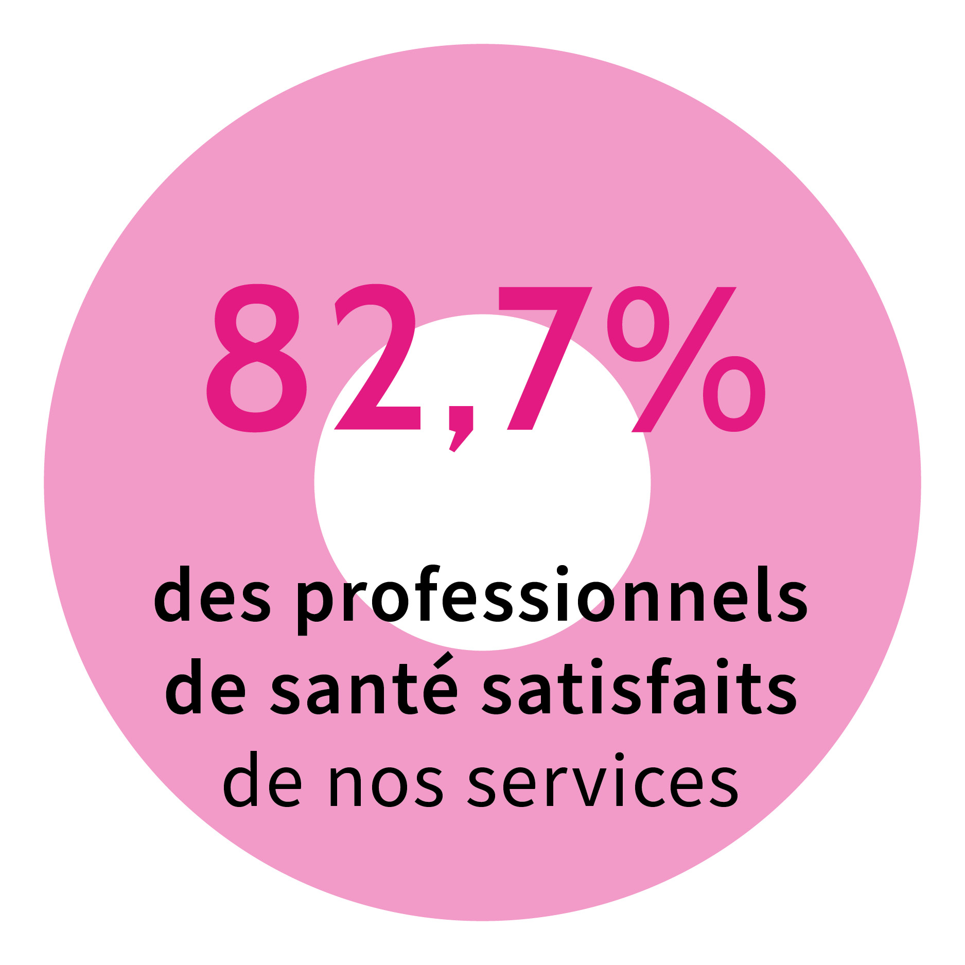 82,7% des professionnels de santés satisfaits de nos services