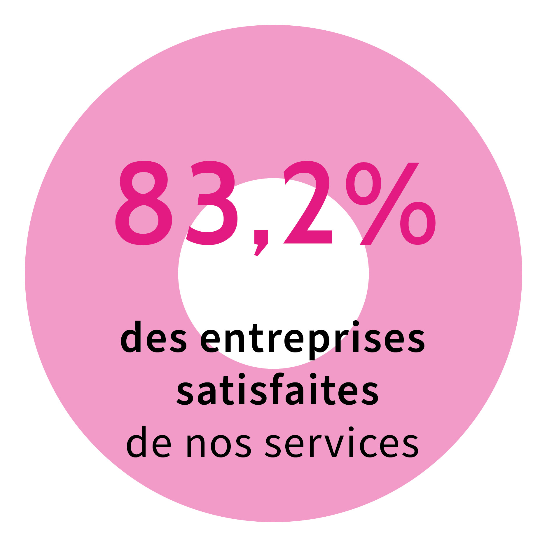 83,3% des entreprises satisfaites de nos services