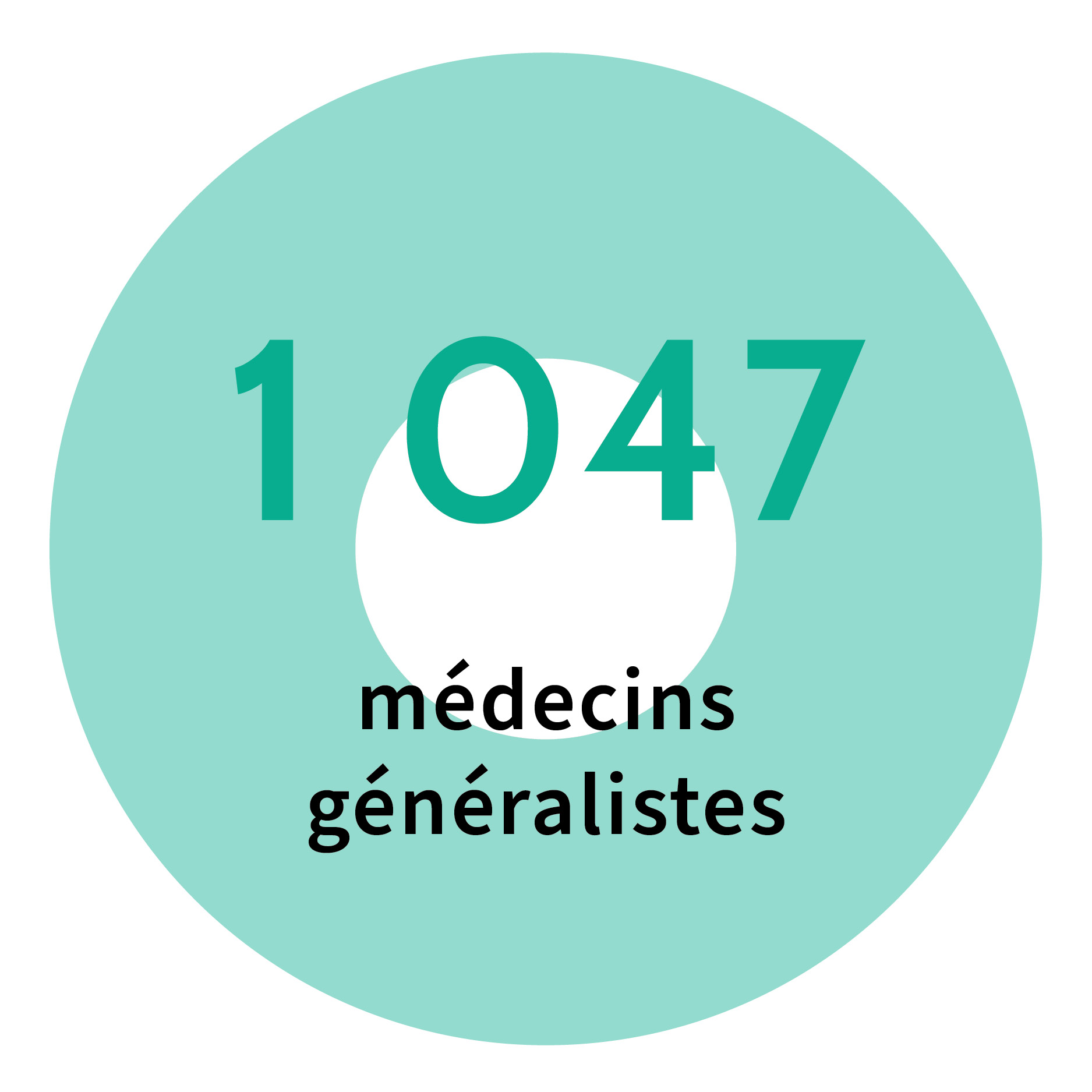 1047 médecins généralistes