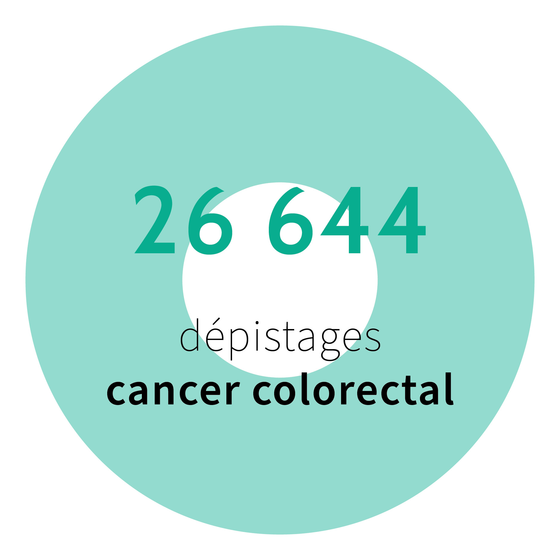 26 644 dépistages cancer colorectal