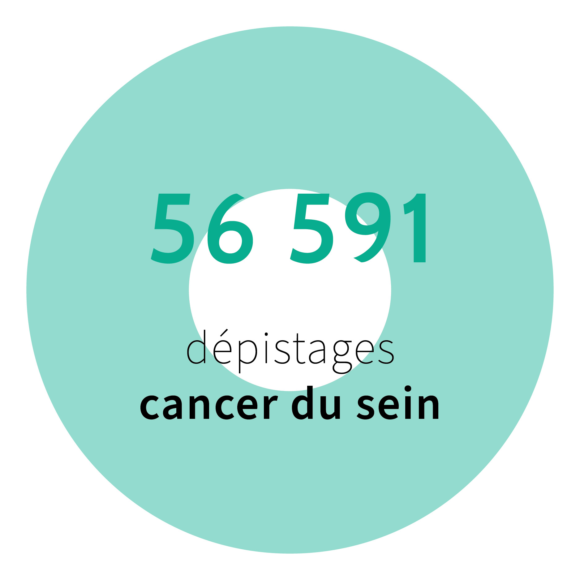 56 591 dépistages cancer du sein