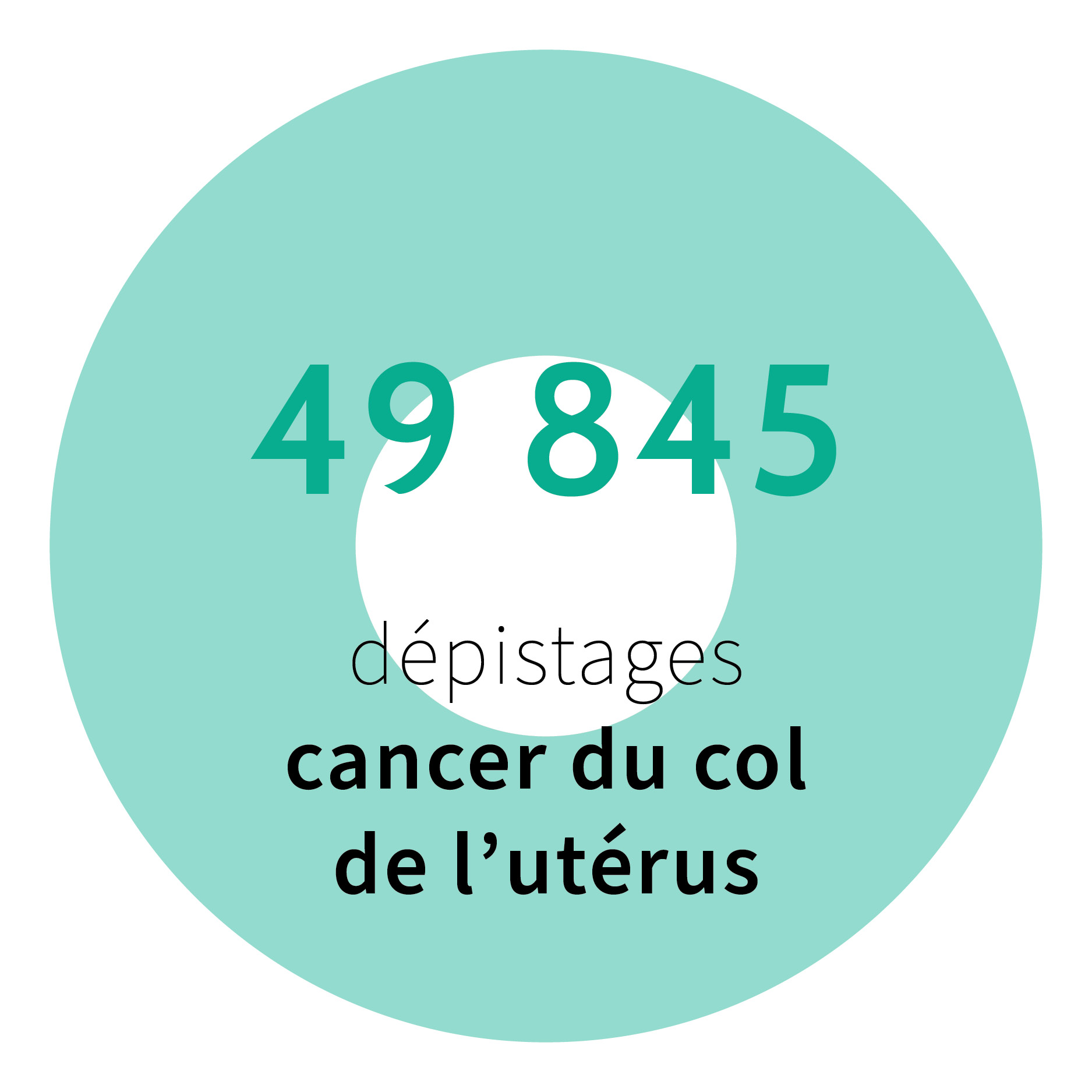 49 845 dépistages cancer du col de l'utérus