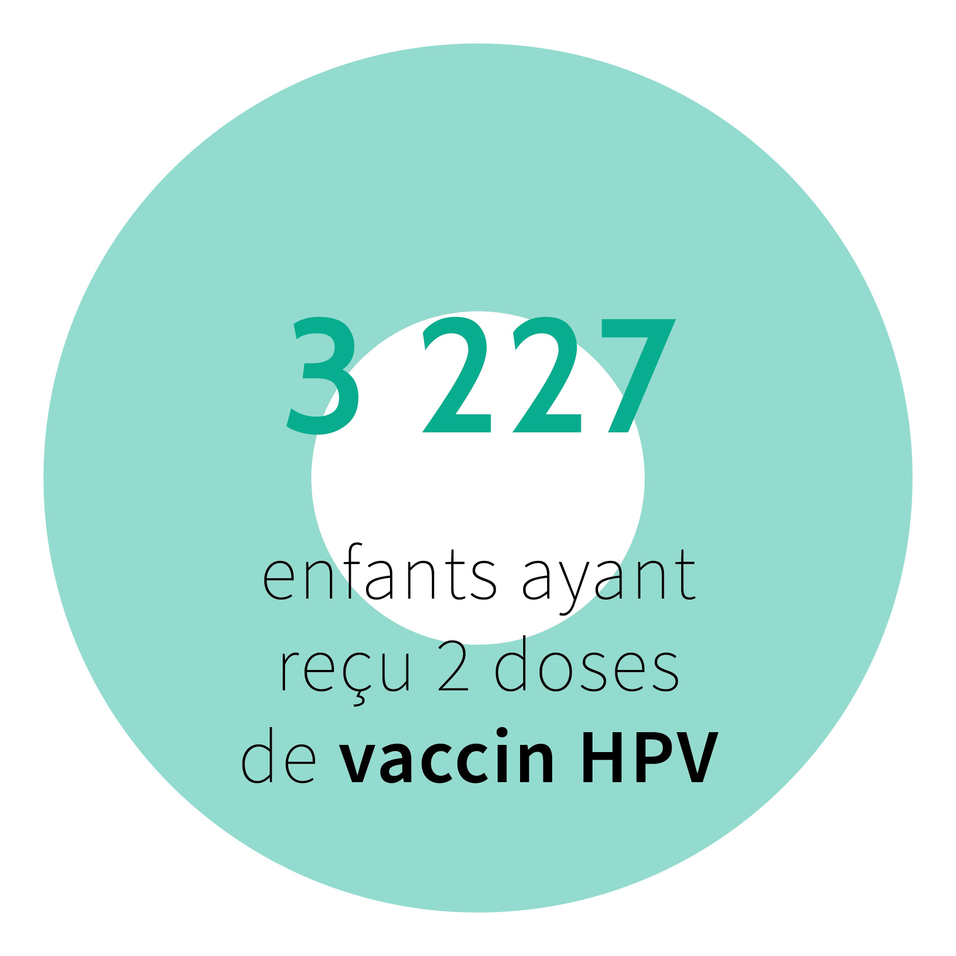 3 227 enfants ayant reçu 2 doses de vaccin HPV