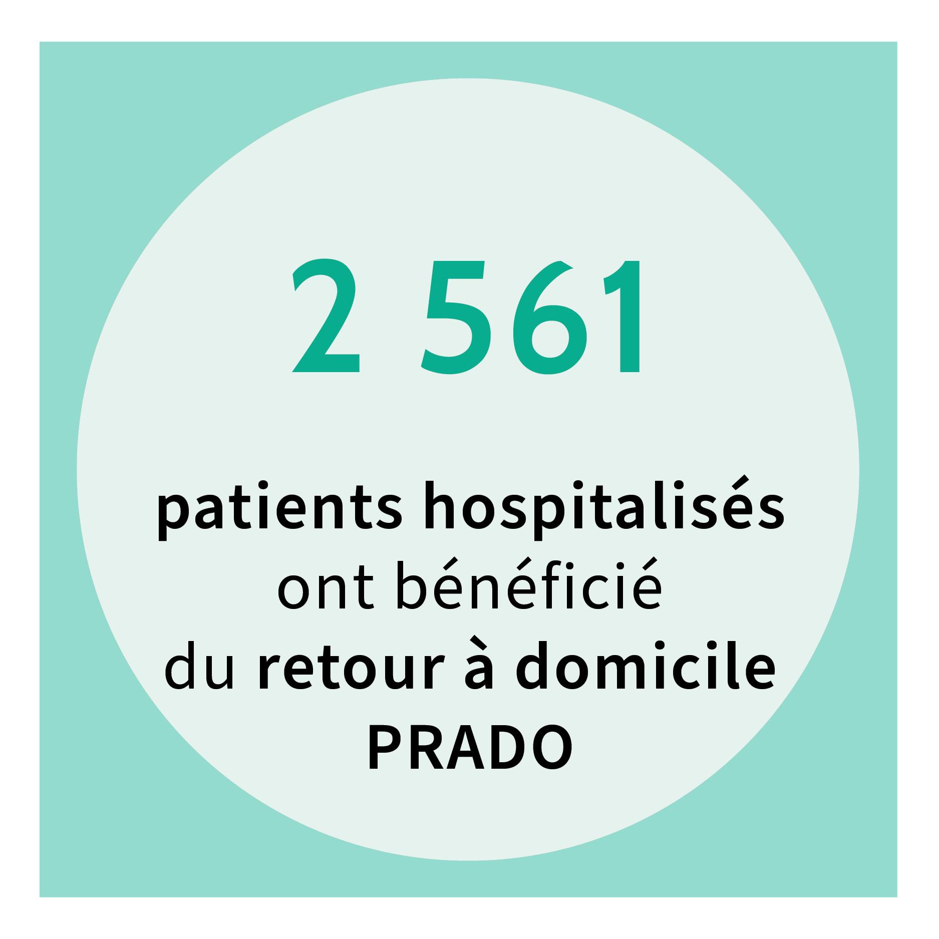 2 561 patients hospitalisés ont bénéficié du retour à domicile PRADO