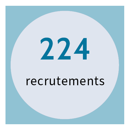 224 recrutements