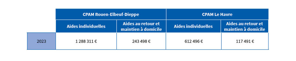 Le budget de l'ASS en 2023 sur la Seine-Maritime