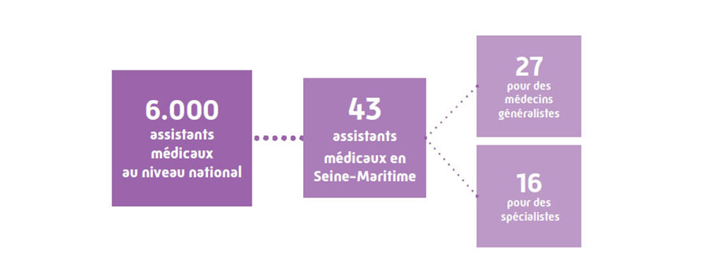 Répartition des assistants médicaux sur le territoire