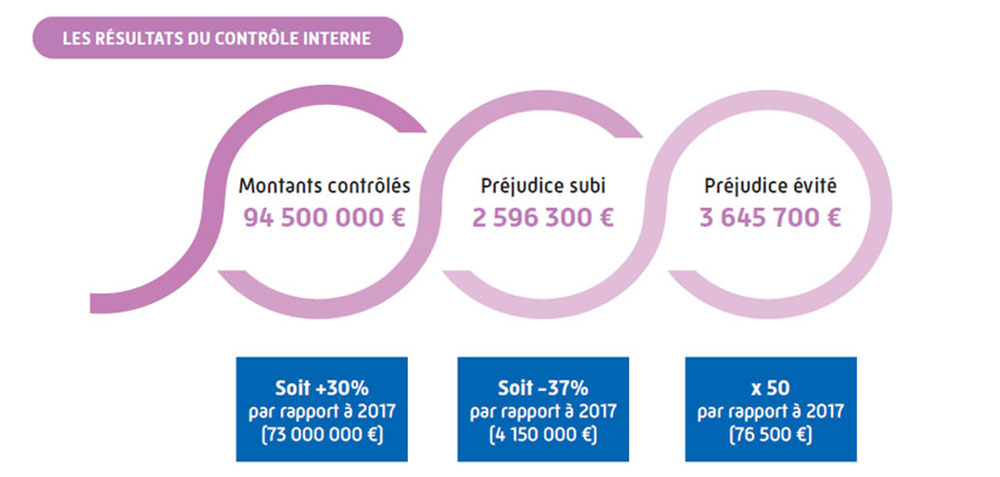 Résultats du contrôle interne