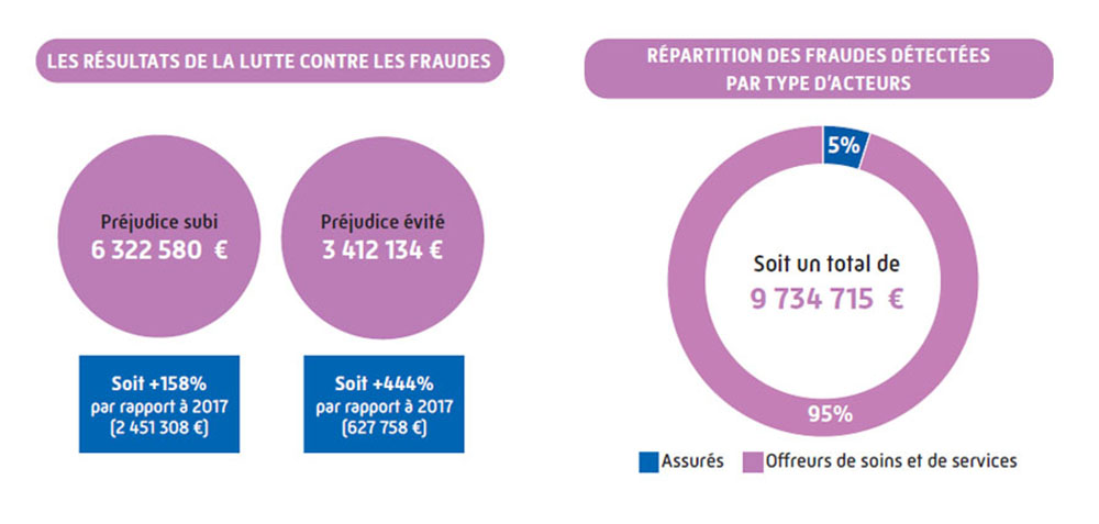 Résultats de la LCF et répartition des fraudes détectées