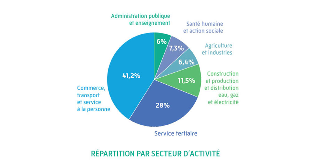 Répartition portefeuille par secteur d'activité - Année 2023