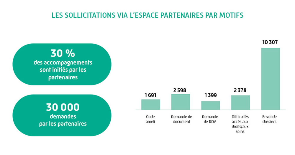 Sollicitations par motif via l'espace Partenaires - Année 2023