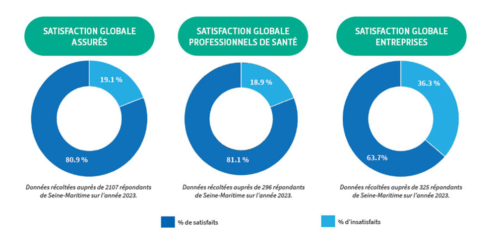 La satisfaction de nos publics - Année 2023