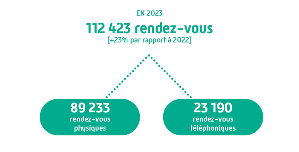 Chiffres-clés des rendez-vous - Année 2023